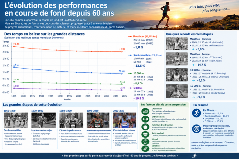 evolution cp depuis 60 ans
