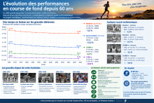 evolution cp depuis 60 ans